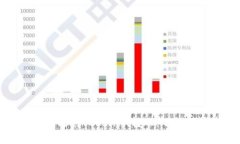 如何以最低费用进行Toke